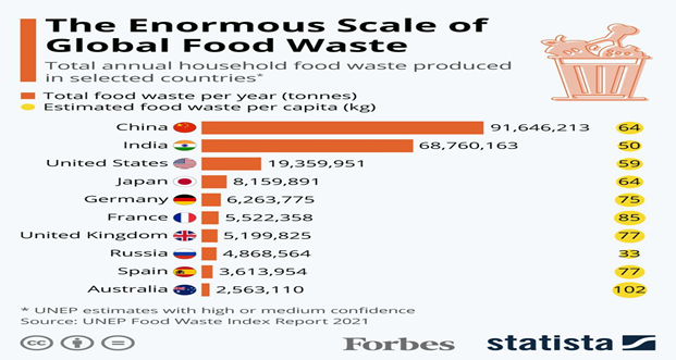 Improve infrastructure & Reduce Food Waste - High Rayz